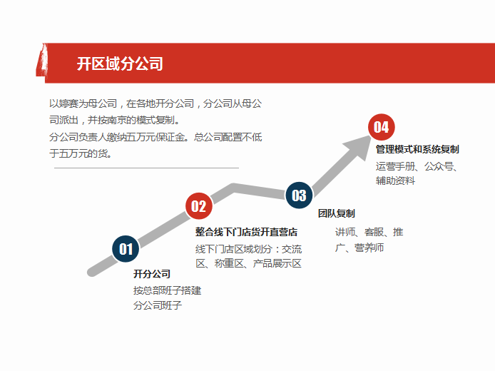 婷賽五行祛濕健康減肥項目整體規(guī)劃